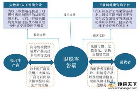 眼镜属于什么行业